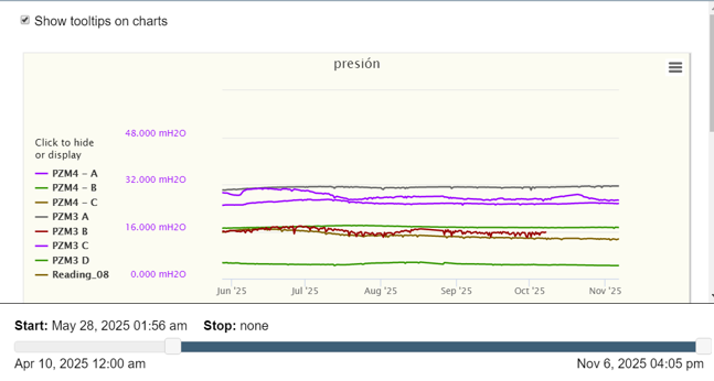 Especificaciones técnicas de piezómetros